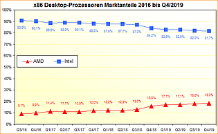 x86 Desktop-Prozessoren Marktanteile 2016 bis Q4/2019